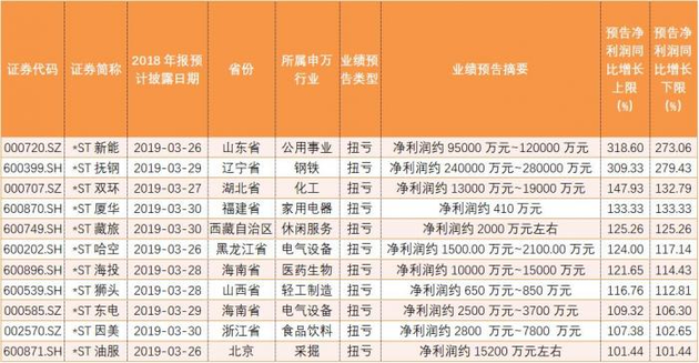 下周披露年报的上市公司中,11只*ST预告扭亏,或将摘帽。