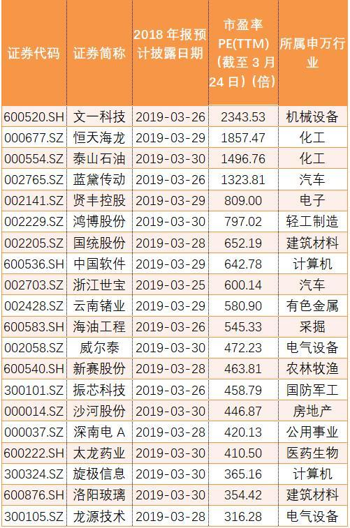 下周披露年报的上市公司中,截至3月24日市盈率最高的为文一科技,最新市盈率(TTM)达2343.53倍,属机械设备行业。
