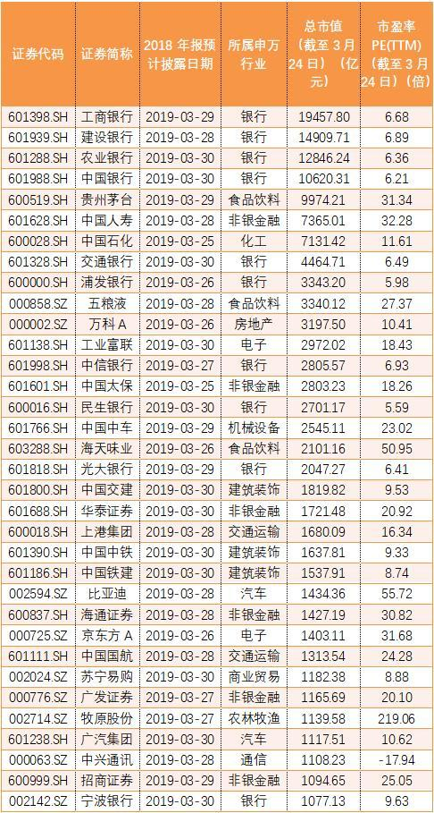这652家上市公司中,截至3月24日,市值破千亿的共有34家,其中,包括10家银行和6家非银金融。