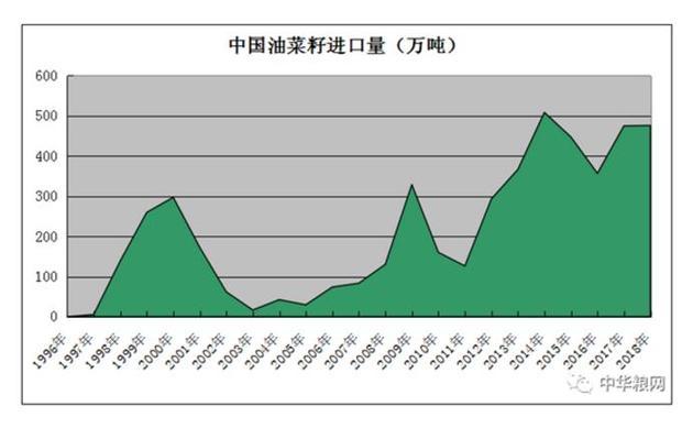 据媒体报道,2013年进口油菜籽价格持续下跌,导致大量进口油菜籽顶替入库,引发严重的套利行为。