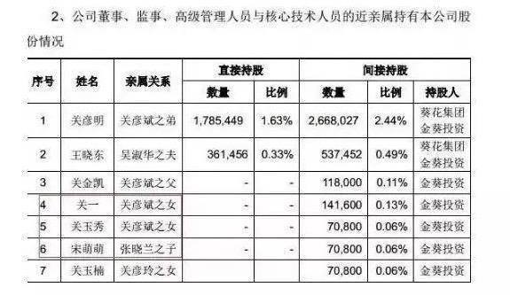 涉嫌杀人?葵花药业原董事长2017年离婚 2018年辞