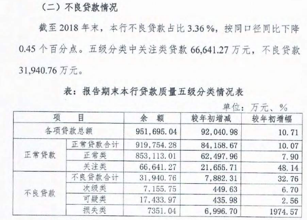 截图据九江农商行2018年报