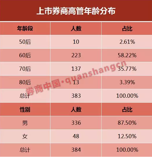 券商高管年龄大盘点:13位80后高管脱颖而出 60,70后是中流砥柱