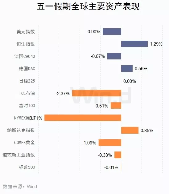 1分钟尽览“五一”假期重要财经资讯