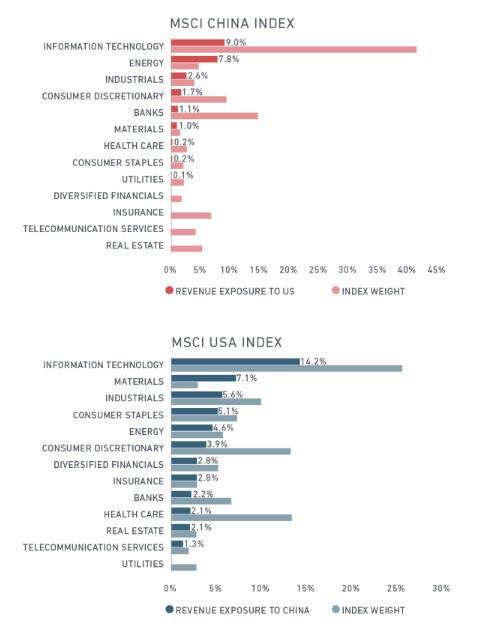 κƣMSCIͼMSCI÷ճݷۣMSCI Economic Exposure Data MethodologyóطԼ͸ɲĻ磬ITMSCIָMSCIйָжճڽϸߡ֮£ָеĵŷ붼С