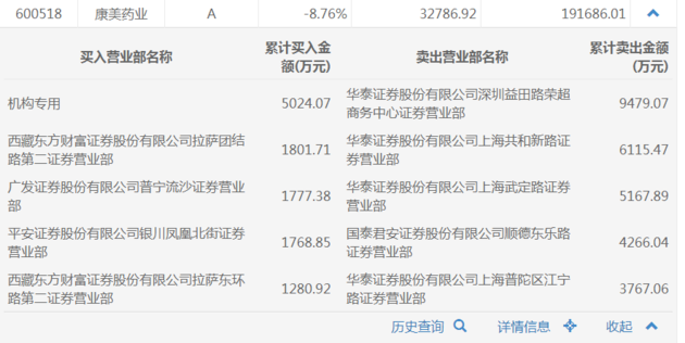 康美药业再度跌停 一机构席位买入逾5000万元