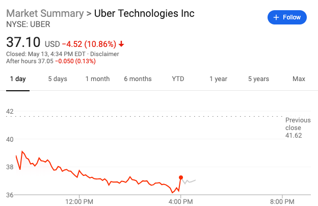 Uber股价再跌10%CEO致信员工：亚马逊、Facebook上市后也一