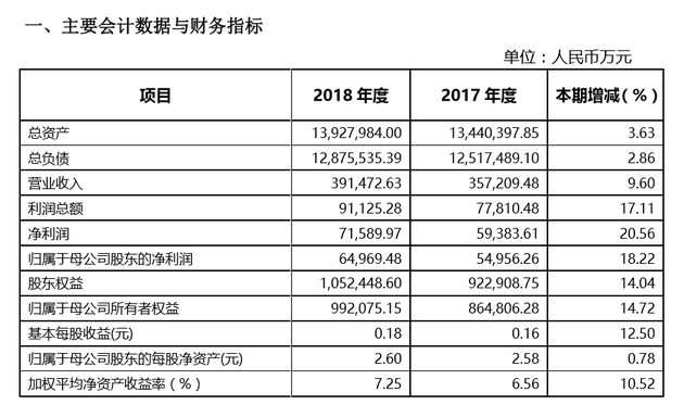 浙江民泰银行2018年拨备覆盖率大幅下滑 为何？