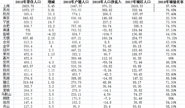 盐城人口统计_苏州流动人口大数据 省外安徽最多 省内盐城居首