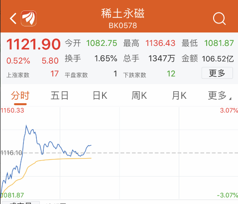 华为海思概念跌幅居前,汇中股份、诚迈科技跌7%,华天科技、泰晶科技、吴通控股等纷纷走弱。