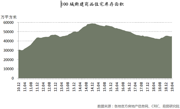 其中，一、二、三四线100个城市新建商品住宅库存总量分别为2876万、22155万和20186万平方米，环比增速分别为2.8%、-0.6%和1.4%，同比增速分别为34.6%、-1.5%和7.6%。