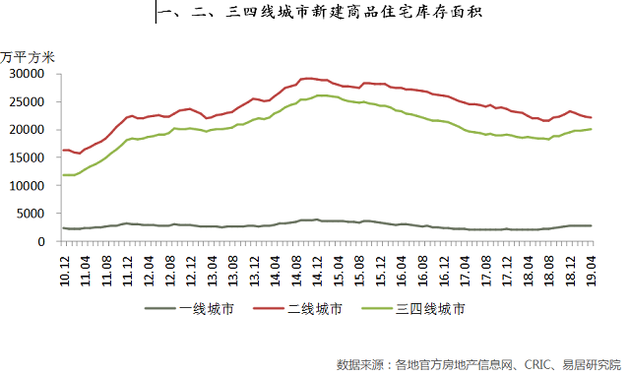 2019年4月份，100个城市新建商品住宅存销比即库存去化周期为10.0个月，这也意味着市场消化完这些库存需要10.0个月，该数值相比3月的10.2个月有所减少。