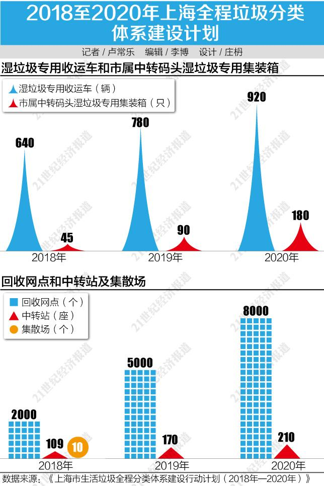 7月1日！上海强制垃圾分类倒计时 商户一年需缴费14400元