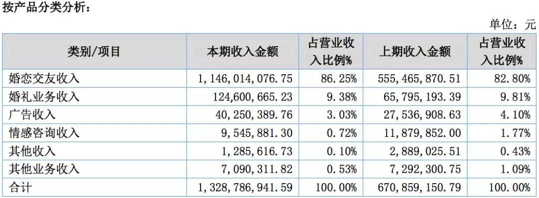 百合网5年亏掉2.2亿，怨不怨“翟欣欣”？