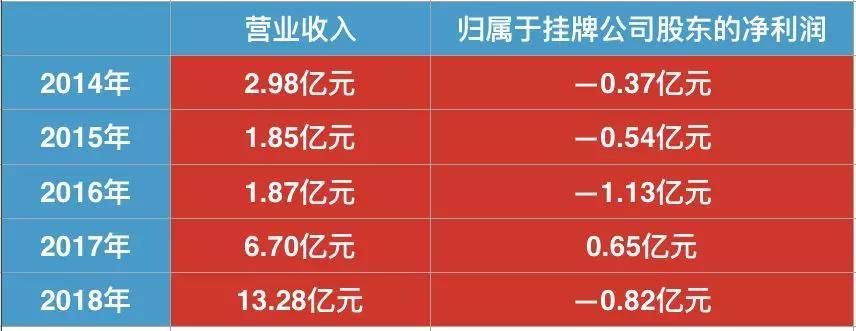 百合网5年亏掉2.2亿，怨不怨“翟欣欣”？