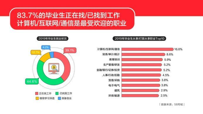 2019高校毕业生就业报告 It职业最受欢迎 93 毕业生接受加班 每日经济新闻