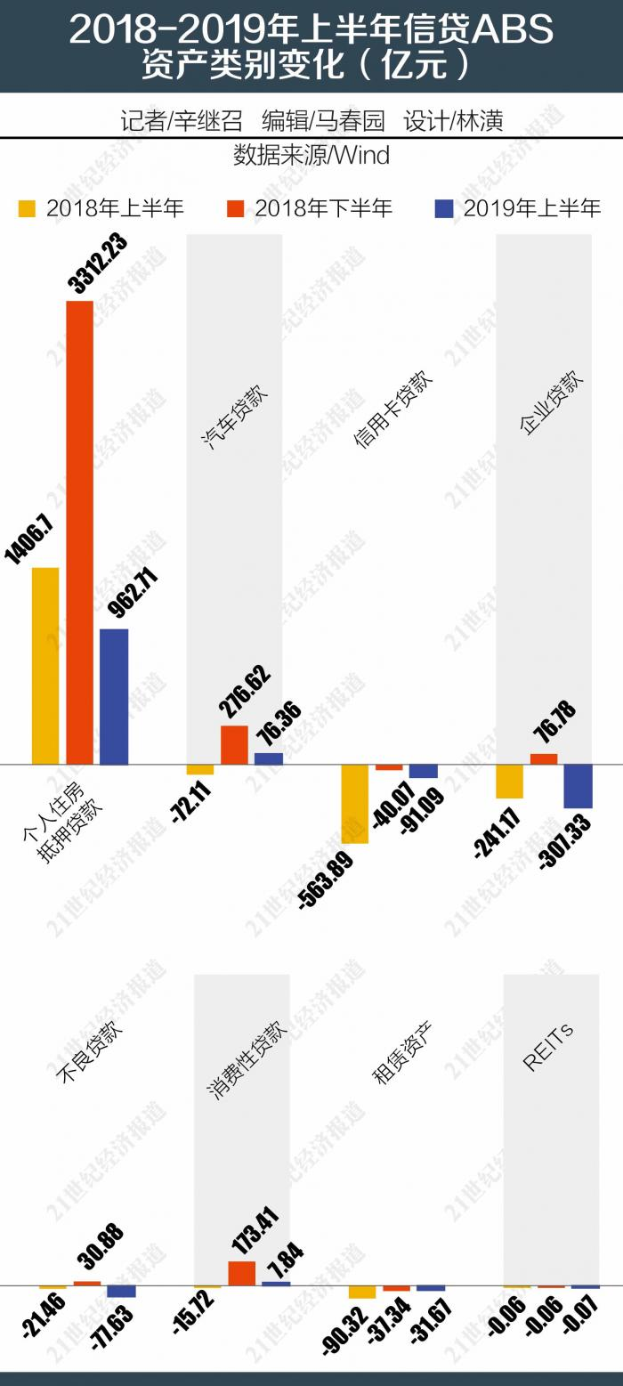 RMBS已成信贷ABS主流