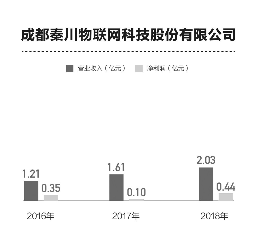 公司全称:成都秦川物联网科技股份有限公司 实控人:邵泽华 控股股东