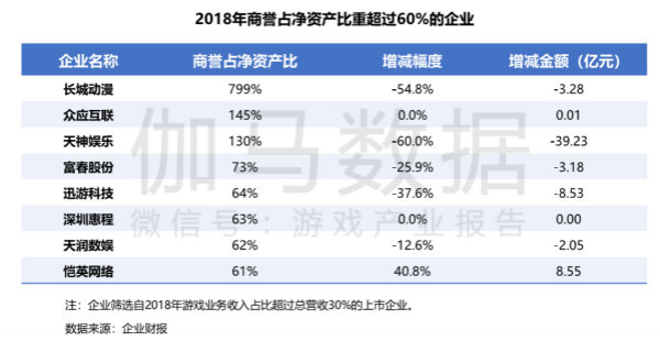 在游戏业务占比超过30%的企业中,有8家企业商誉占净资产比重超过60%,其中长城动漫、众应互联、天神娱乐三家企业占净资产比重超过100%,而长城动漫商誉占净资产比重高达799%。商誉占净资产比重过高意味着企业对未来市场、政策等因素保持稳定的依赖性较强,同时,由于商誉在很大程度上包含了企业主观评判因素,这些因素是否合理投资商难以知晓,一旦出现不利因素,投资商极易成为风险转嫁的最终承担者。