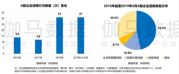 其中信息披露违规占比最多,达59.4%,其次是股票交易违规,占比18.8%。此外,企业违规行为还包括程序不规范、未在规定的时间内回复证监会其他函件、违规募集资金等多种类型。在伽马数据统计的有违规行为的企业中,有9家企业违规次数达到3次以上,占比22.6%,而这9家企业违规行为的数量占总量的53.4%,占据较大比重,在违规类型方面,9家企业信息披露违规次数达22次。