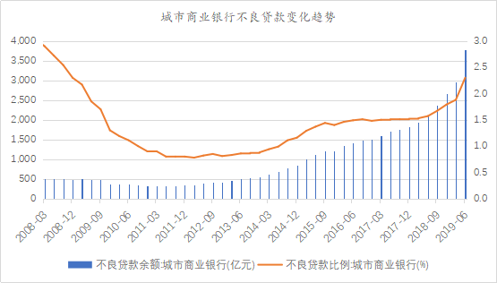 城商行不良率十年来首次超过2 发生了什么 每经网