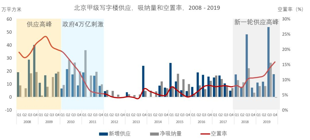 北京甲级写字楼市场空置率达到近十年阶段性高点