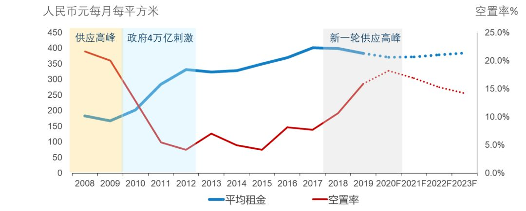 北京甲级写字楼市场首现十年最大租金降幅