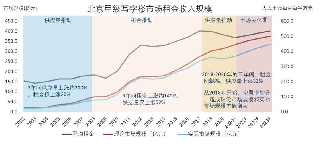 北京甲级写字楼市场新增供应量创历史新高