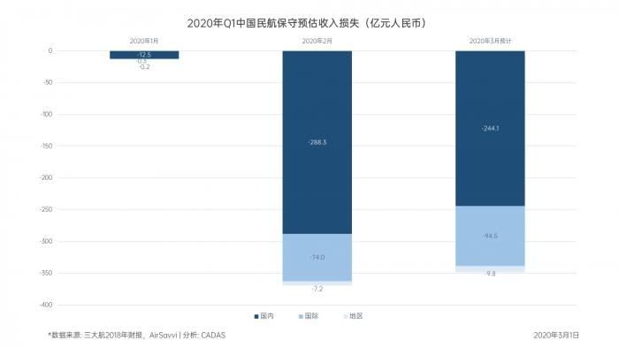 5元机票背后 我国民航损失料将达1000亿