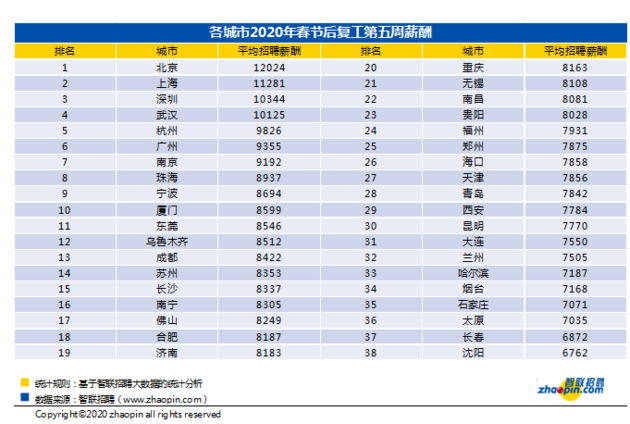 平均招聘薪酬首次环比增长 北京成都竞争