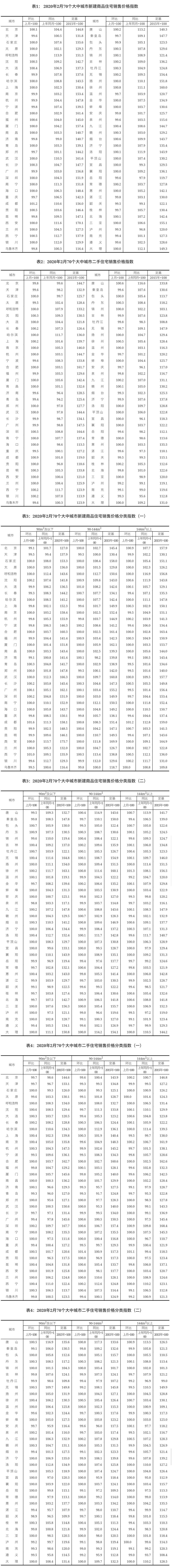 2月70个大中城市房地产市场价格涨幅稳中有落