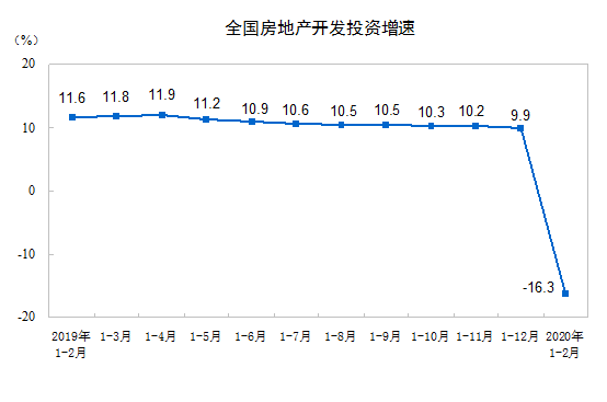 前两月商品房销售额大降35.9%