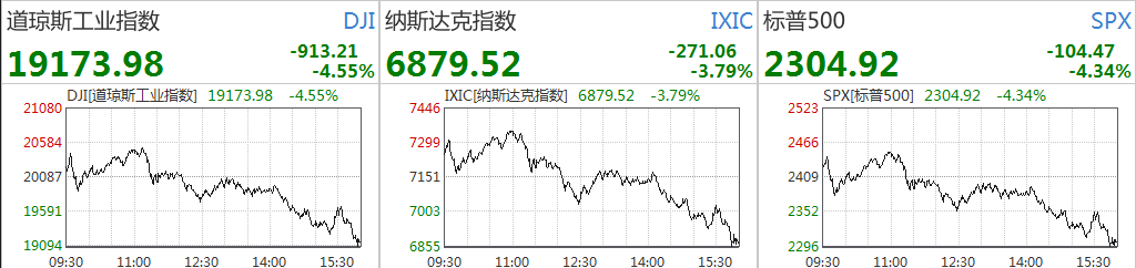 道指本周重挫17.3%创2008年来最大周跌幅