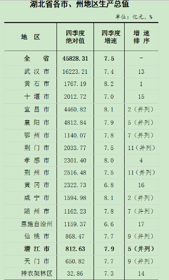 湖北各市州去年经济数据披露：武汉GDP超1.6万亿