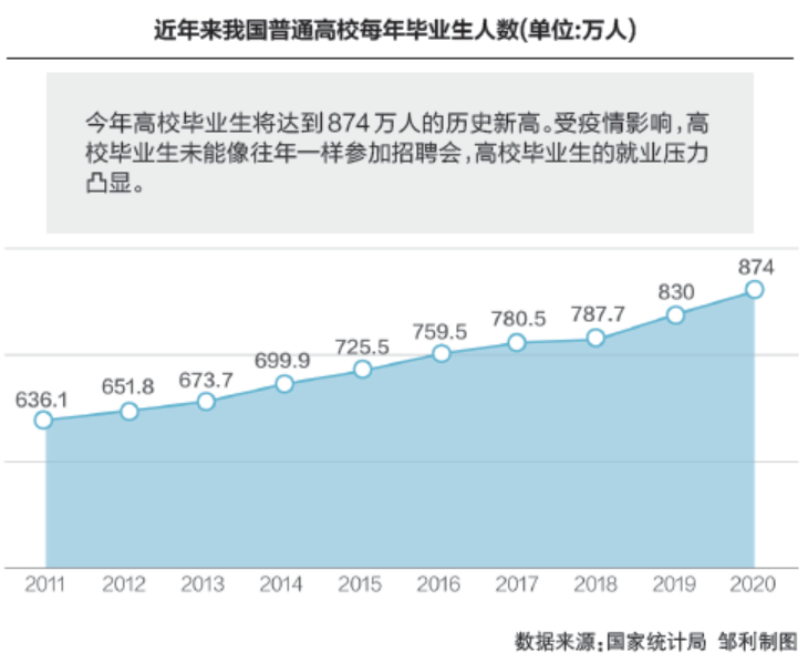 今年高校毕业生达874万创新高,国家出大"招"稳就业—研究生扩招