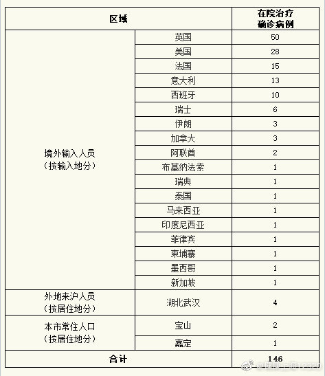 上海昨日新增17例境外输入性新冠肺炎确诊病例