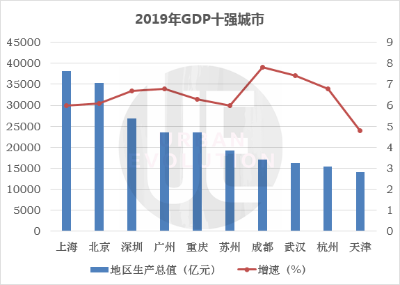 天津gdp排名_全国地级及以上城市2019年度GDP排名上海市稳居第一武汉第八天津...