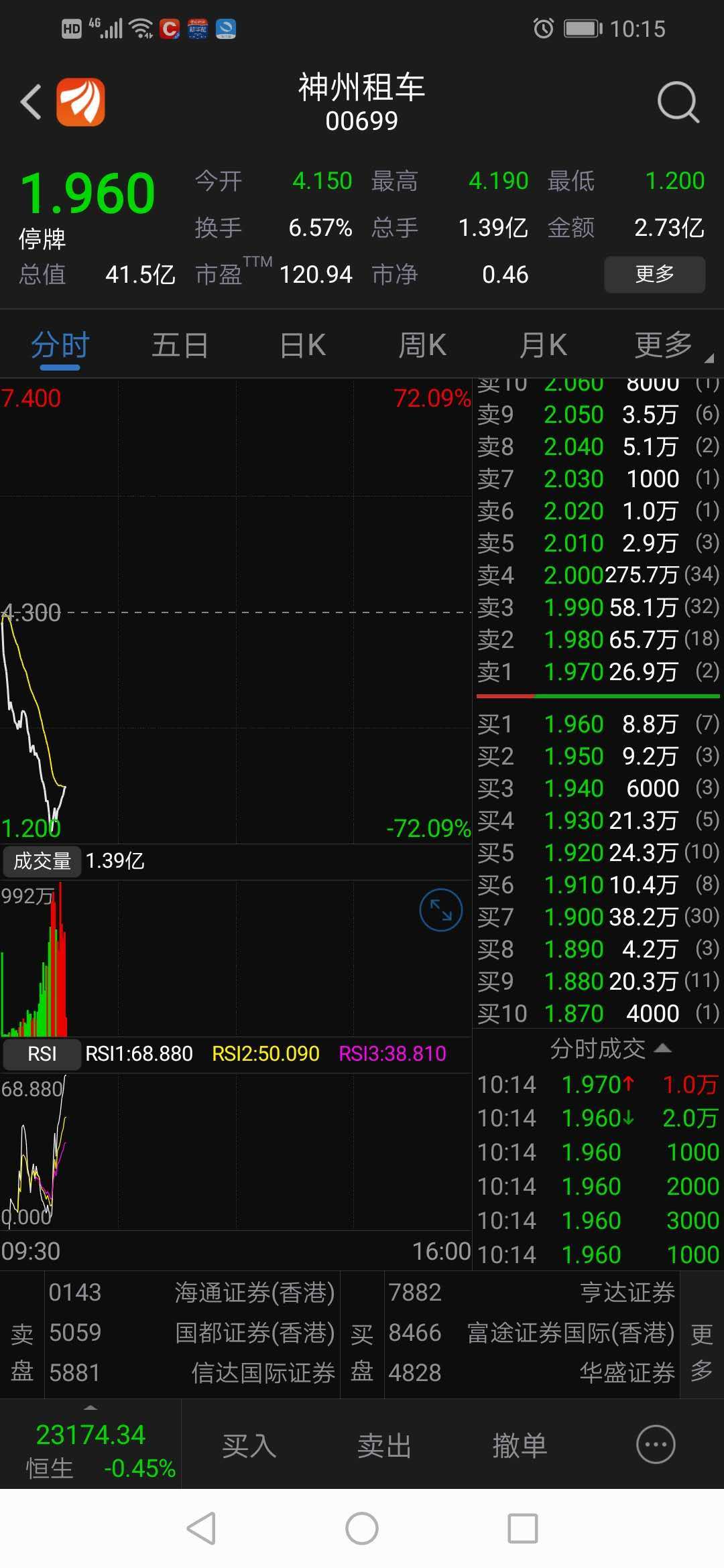 港股神州租车停牌，此前一度跌超70%