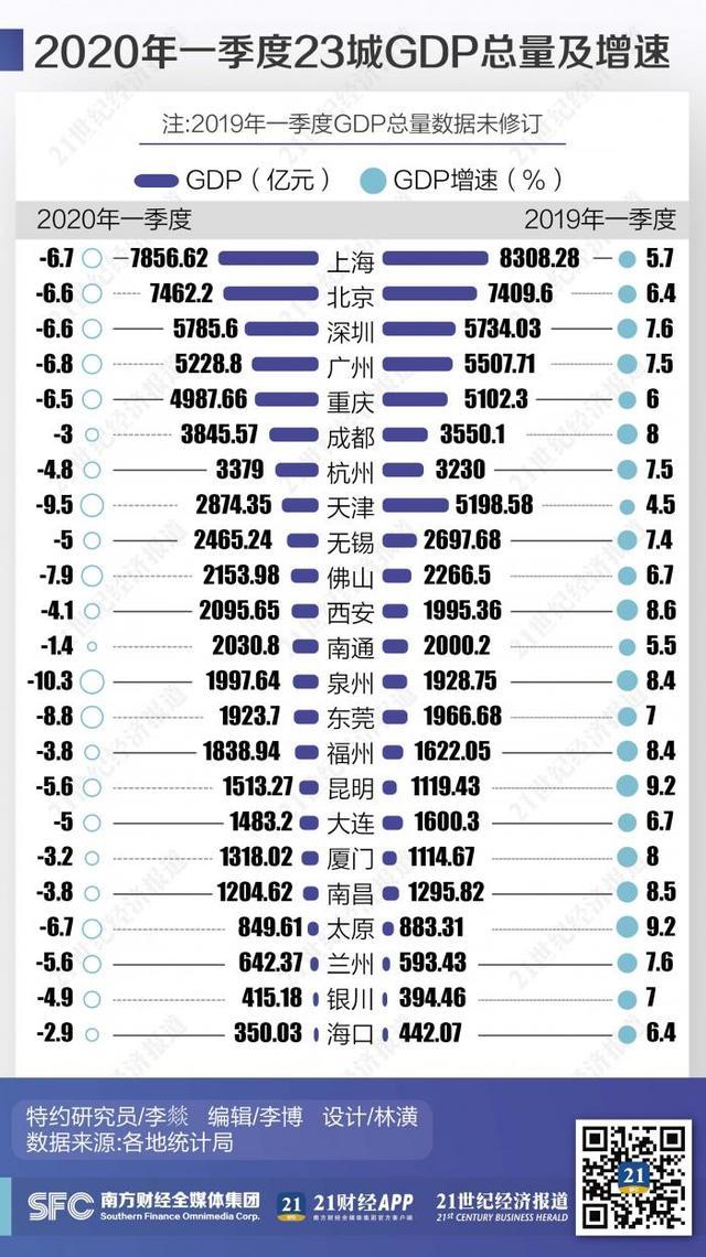 23城一季度经济压力测试：新一线城市成都最抗压