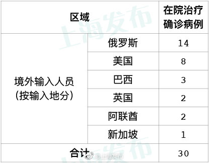 上海新增1例美国留学回申输入病例