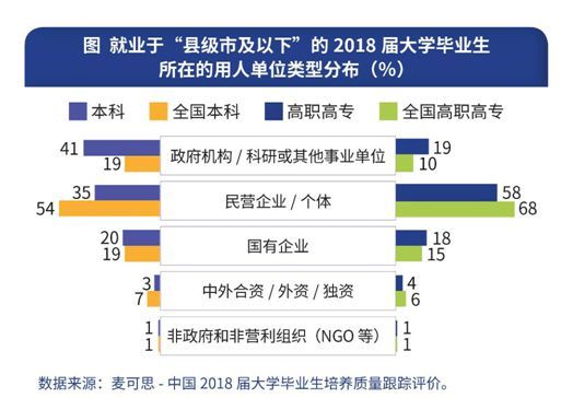 调查：超两成大学毕业生回小城就业