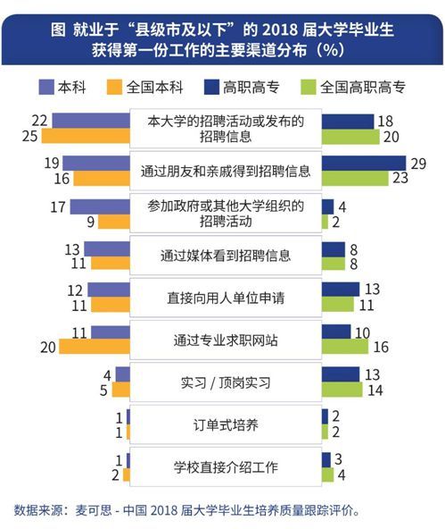 调查：超两成大学毕业生回小城就业