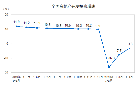 前4月全国商品房销售额近3.2万亿元，同比降18%