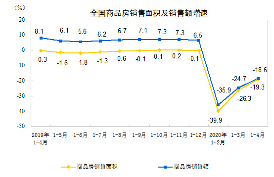 前4月全国商品房销售额近3.2万亿元，同比降18%