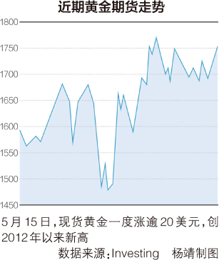 疫情之下生产停滞，黄金吸引力还会增加