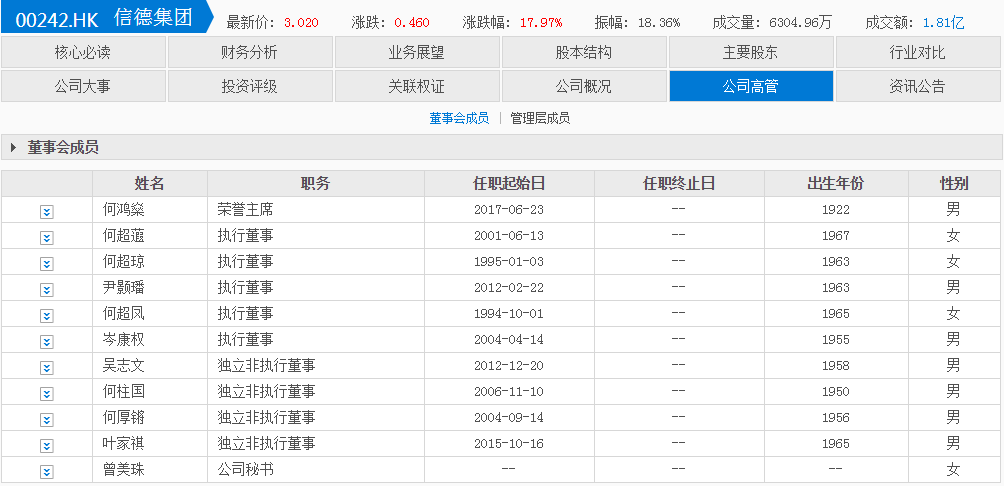 何鸿燊逝世，旗下上市公司股价异动，上涨超过20%