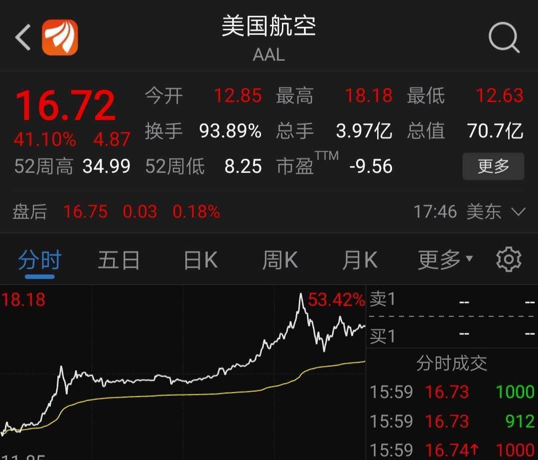 美股航空股集体大涨，瑞幸咖啡收涨57%