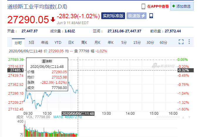 道指大跌逾280点，大型科技股逆势走高