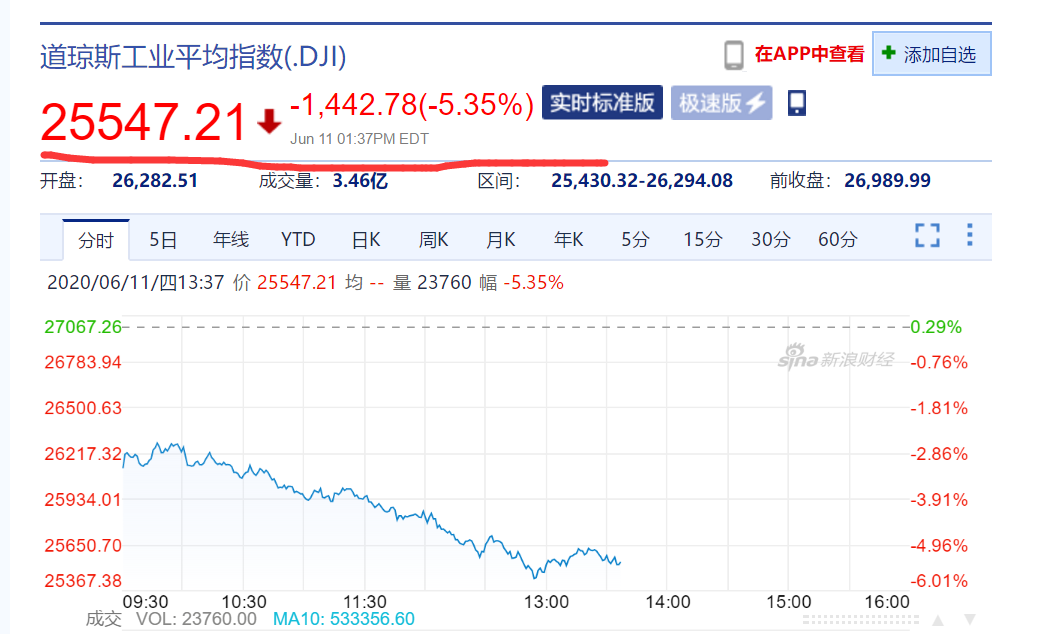 美股欧股全线暴跌，道指重挫近1500点
