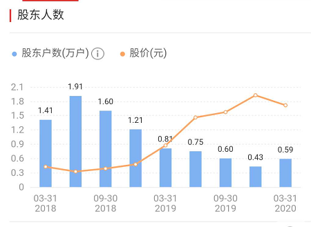 翻7倍的昔日牛股连续三日跌停，近6千股东被埋！暴跌前有人利用微信股权激励方案